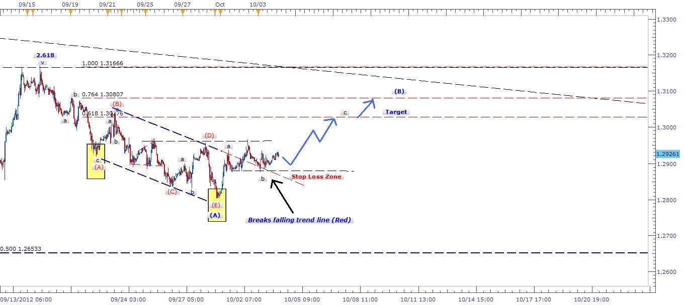 Segnali Forex EUR/USD 4 Ottobre Segnali Forex EUR/USD 4 Ottobre